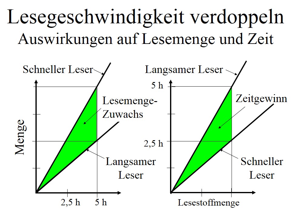 Zeitersparnis durch Lesetempo-Verdopplung